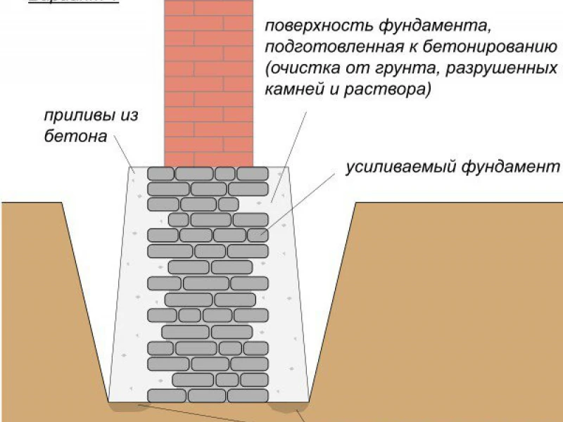 Усиление фундамента: от экспертизы несущей способности до выбора способа ремонта