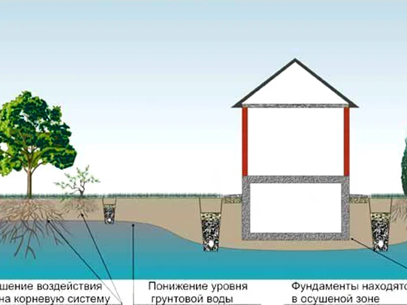 Современные технологии строительства фундамента в условиях высокого уровня грунтовых вод