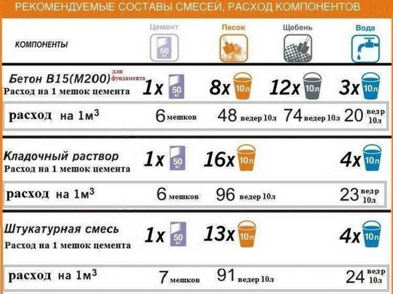 Как правильно выбрать и рассчитать щебень для фундамента: виды, фракции и нормы расхода