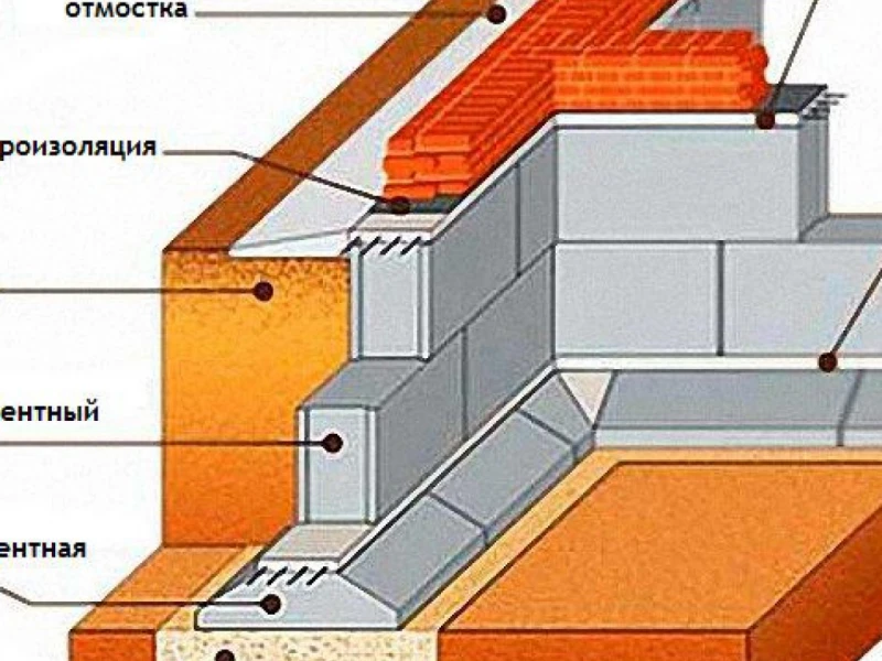 Преимущества и особенности устройства фундаментных подушек из бетона на песчаном основании