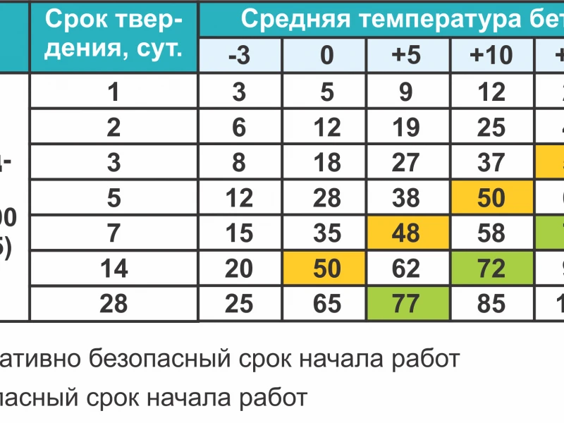 Какой цемент лучше для фундамента: обзор марок и критерии выбора