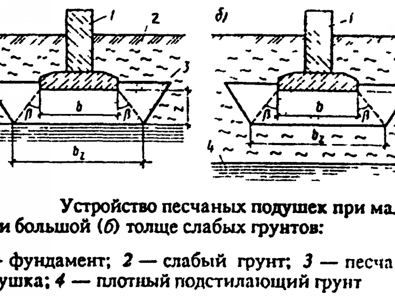 Как правильно сформировать уклон подушки под фундамент: нормы и частые ошибки