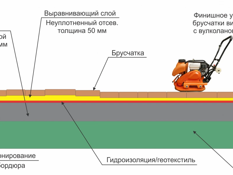 Песчаная подушка для отмостки: технология укладки и важные нюансы