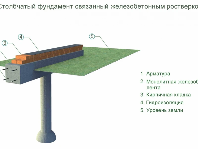 Преимущества и недостатки фундамента на железобетонных столбах: сравнение с другими типами оснований