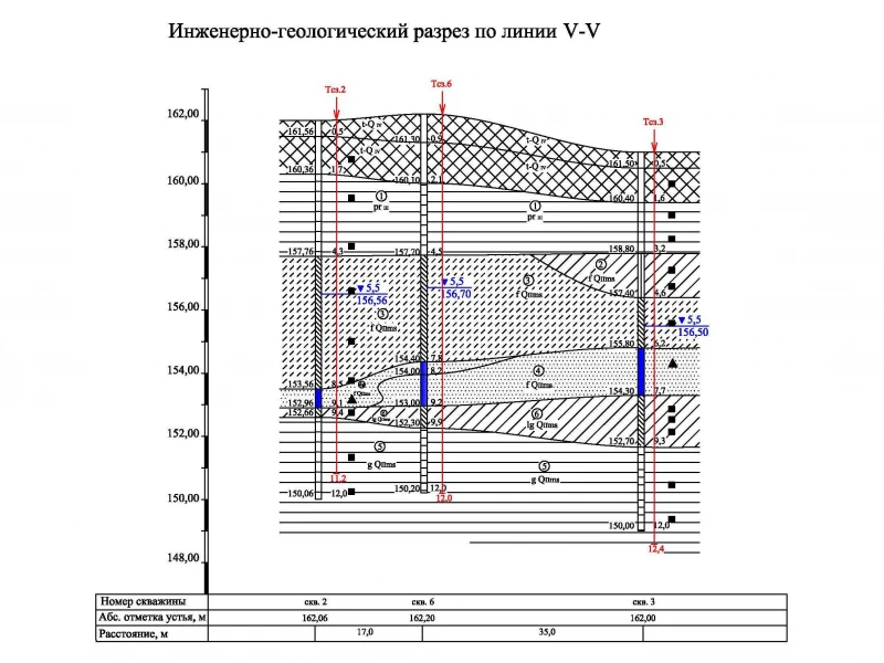 Гидрогеологические исследования как основа проектирования устойчивого фундамента