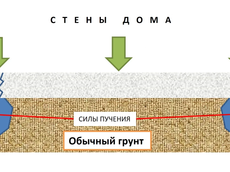 Ремонт фундамента: устройство песчаной подушки для защиты от морозного пучения и повышения устойчивости