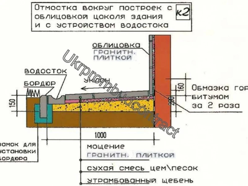 Как правильно сделать подушку под отмостку: материалы, этапы и важные нюансы