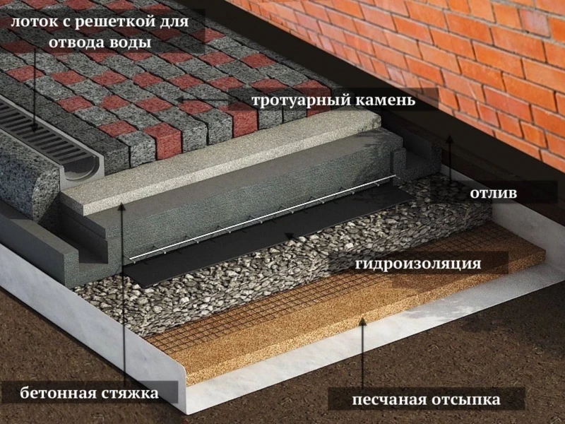 Технология укладки песчаной подушки под отмостку: этапы, материалы и важные нюансы