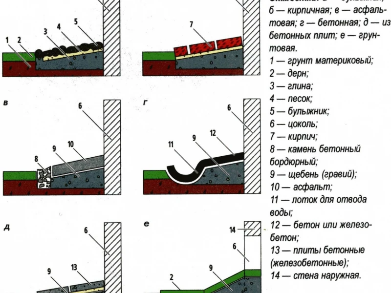 Технология устройства отмостки вокруг дома: выбор материалов, этапы работ и стоимость