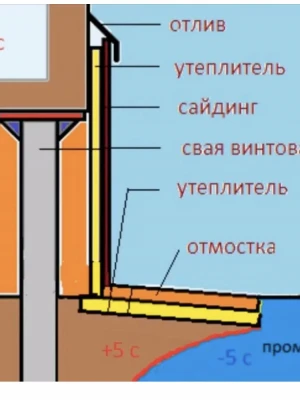 Утепление отмостки фундамента