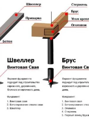 Устройство ростверка при ремонте фундамента