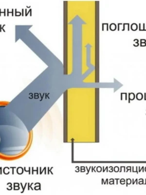 Анализ акустических и теплоизоляционных характеристик перед реконструкцией дома