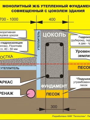 Утепление цоколя при ремонте фундамента