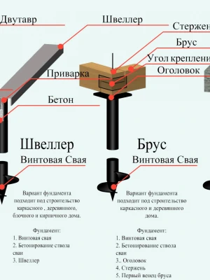 Устройство ростверка при ремонте свайного фундамента