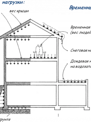 Анализ устойчивости фундамента при строительстве