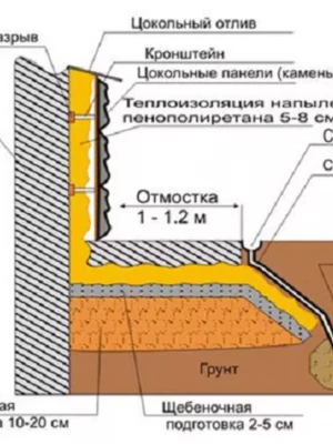 Устройство отмостки для отвода воды от фундамента при ремонте
