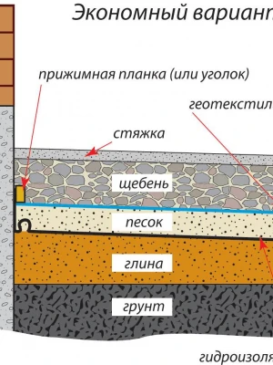 Уход и обслуживание отмостки вокруг дома с глиняным замком