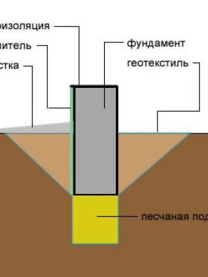 Финишная проверка геометрии песчаной подушки перед строительством фундамента
