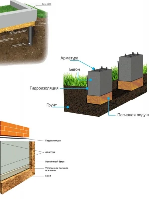 Анализ грунта для строительства фундамента