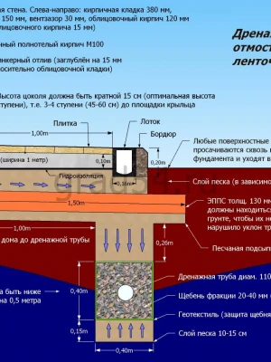 Утепление фундамента для предотвращения морозного пучения