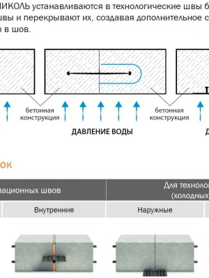 Устройство компенсационных швов при ремонте фундамента