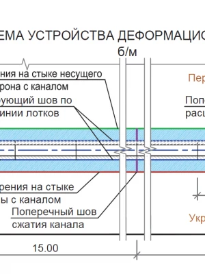 Устройство температурных швов в фундаменте в процессе ремонта
