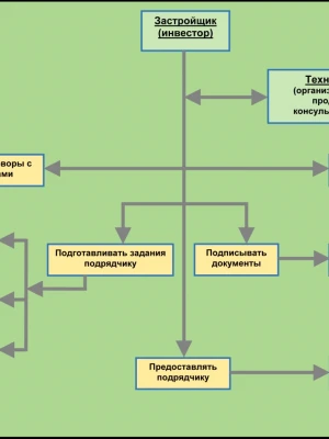 Юридическое сопровождение процесса получения разрешений на реконструкцию дома