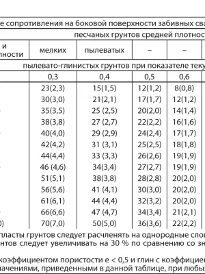 Анализ несущей способности свайного поля в строительстве фундамента