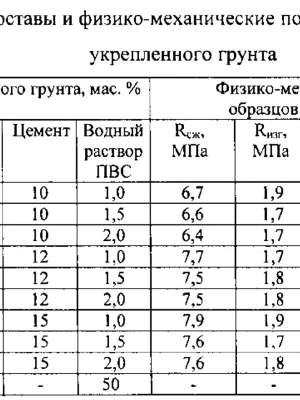 Анализ грунтов и их влияния на фундамент