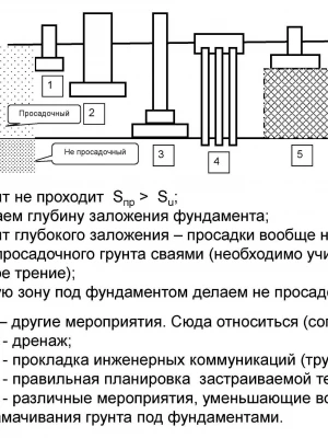 Анализ вибрационных воздействий на фундамент для ремонта фундамента
