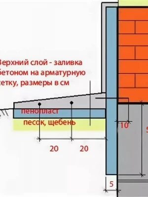 Утепление отмостки при ремонте фундамента