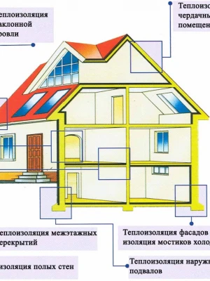 Эксплуатационное обслуживание реконструированной системы утепления дома